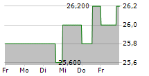 MEVIS MEDICAL SOLUTIONS AG 5-Tage-Chart