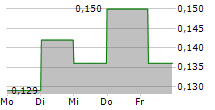 MEWAH INTERNATIONAL INC 5-Tage-Chart