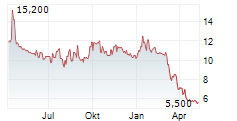 MEXCO ENERGY CORPORATION Chart 1 Jahr