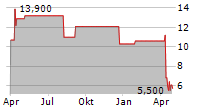 MEXCO ENERGY CORPORATION Chart 1 Jahr