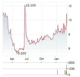 MEXCO ENERGY Aktie Chart 1 Jahr