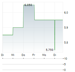 MEXCO ENERGY Aktie 5-Tage-Chart