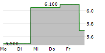 MEXCO ENERGY CORPORATION 5-Tage-Chart