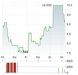 MEXEDIA Aktie 5-Tage-Chart