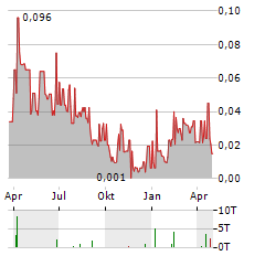 MEXICAN GOLD MINING Aktie Chart 1 Jahr