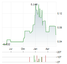MEXICAN GOLD MINING Aktie Chart 1 Jahr