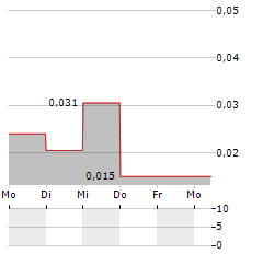 MEXICAN GOLD MINING Aktie 5-Tage-Chart