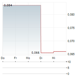 MEXICAN GOLD MINING Aktie 5-Tage-Chart