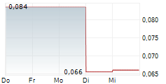 MEXICAN GOLD MINING CORP 5-Tage-Chart