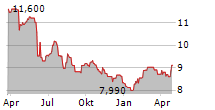 MEXICO EQUITY AND INCOME FUND INC Chart 1 Jahr