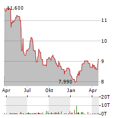 MEXICO EQUITY ANDOME FUND Aktie Chart 1 Jahr