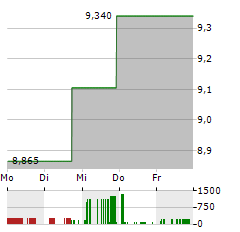 MEXICO EQUITY ANDOME FUND Aktie 5-Tage-Chart