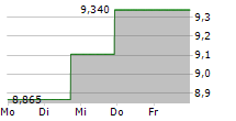 MEXICO EQUITY AND INCOME FUND INC 5-Tage-Chart