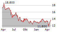 MEXICO FUND INC Chart 1 Jahr