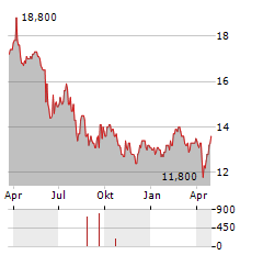 MEXICO FUND Aktie Chart 1 Jahr