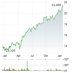 MEXICO FUND Aktie Chart 1 Jahr
