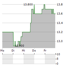 MEXICO FUND Aktie 5-Tage-Chart