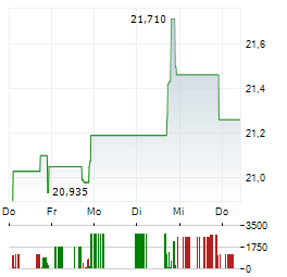 MEXICO FUND Aktie 5-Tage-Chart