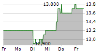 MEXICO FUND INC 5-Tage-Chart