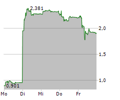 MEYER BURGER TECHNOLOGY AG Chart 1 Jahr