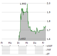 MEYER BURGER Aktie 5-Tage-Chart