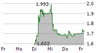 MEYER BURGER TECHNOLOGY AG 5-Tage-Chart