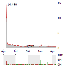 MF INTERNATIONAL LIMITED Jahres Chart