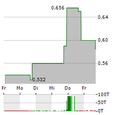 MF INTERNATIONAL Aktie 5-Tage-Chart