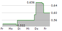 MF INTERNATIONAL LIMITED 5-Tage-Chart