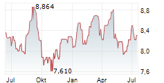 MFA FINANCIAL INC Chart 1 Jahr