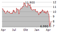 MFA FINANCIAL INC Chart 1 Jahr