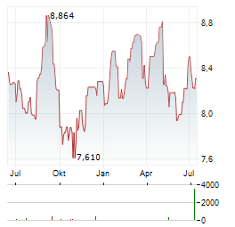MFA FINANCIAL INC Jahres Chart