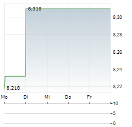MFA FINANCIAL Aktie 5-Tage-Chart