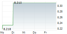 MFA FINANCIAL INC 5-Tage-Chart