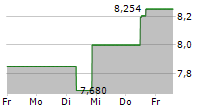 MFA FINANCIAL INC 5-Tage-Chart