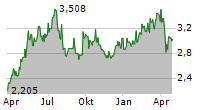 MFE-MEDIAFOREUROPE NV A Chart 1 Jahr