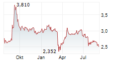 MFE-MEDIAFOREUROPE NV A Chart 1 Jahr