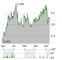 MFE-MEDIAFOREUROPE NV A Aktie Chart 1 Jahr