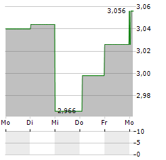 MFE-MEDIAFOREUROPE NV A Aktie 5-Tage-Chart