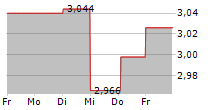 MFE-MEDIAFOREUROPE NV A 5-Tage-Chart