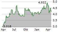 MFE-MEDIAFOREUROPE NV Chart 1 Jahr