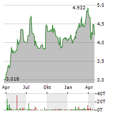 MFE-MEDIAFOREUROPE Aktie Chart 1 Jahr