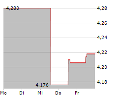 MFE-MEDIAFOREUROPE NV Chart 1 Jahr