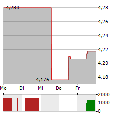 MFE-MEDIAFOREUROPE Aktie 5-Tage-Chart