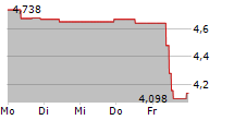 MFE-MEDIAFOREUROPE NV 5-Tage-Chart