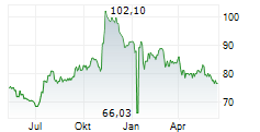 MGE ENERGY INC Chart 1 Jahr