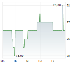 MGE ENERGY INC Chart 1 Jahr