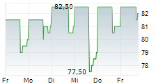 MGE ENERGY INC 5-Tage-Chart