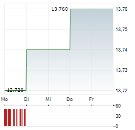 MGI DIGITAL GRAPHIC TECHNOLOGY Aktie 5-Tage-Chart