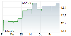 MGI DIGITAL GRAPHIC TECHNOLOGY 5-Tage-Chart